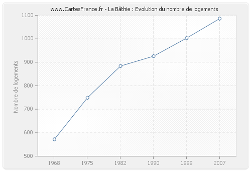 La Bâthie : Evolution du nombre de logements